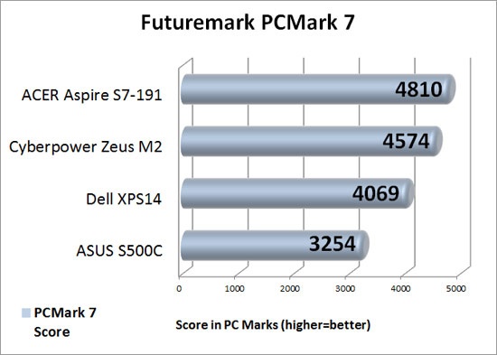 Futuremark PCMark 7 Benchmark Results