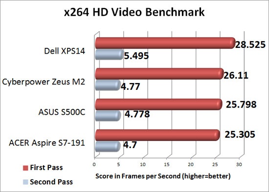 x264 HD Video Encoding Benchmark Results
