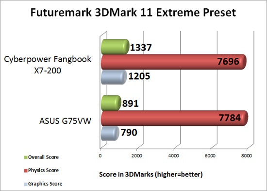 CyberPower PC Fangbook X7-200 3DMark 11 Extreme Preset Benchmark Results