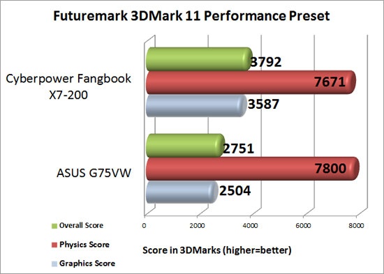 CyberPower PC Fangbook X7-200 3DMark 11 Performance Preset Benchmark Results