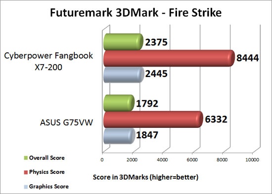 CyberPower PC Fangbook X7-200 3DMark Fire Strike Benchmark Results