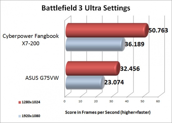 Battlefield 3 Benchmark Results