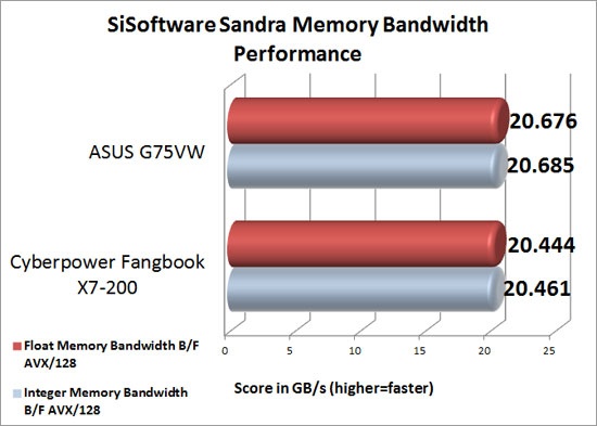 SiSoftware Sandra Memory Bandwidth Results