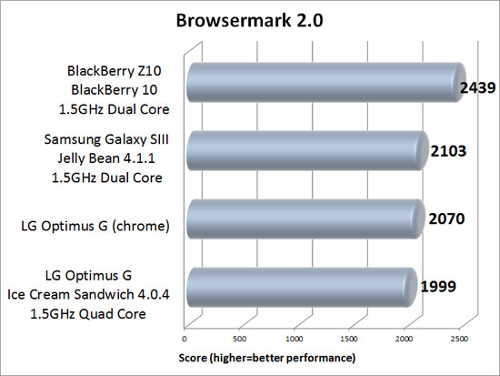 Rightware Browsermark 2.0 Benchmark Results