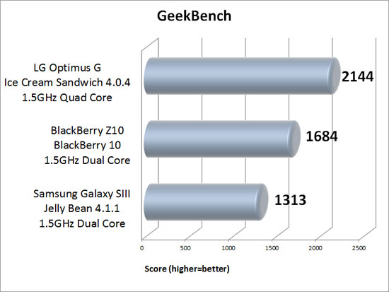 Geekbench Benchmark Results