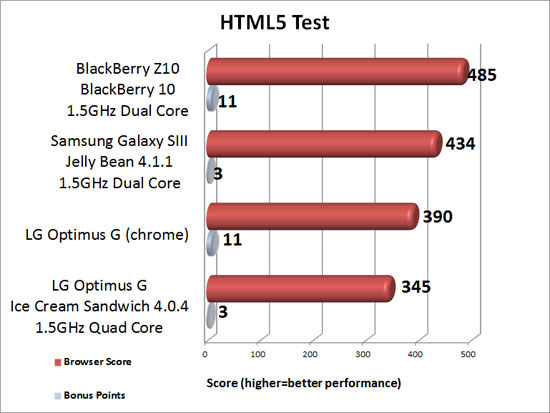 HTML5 Test Benchmark Results