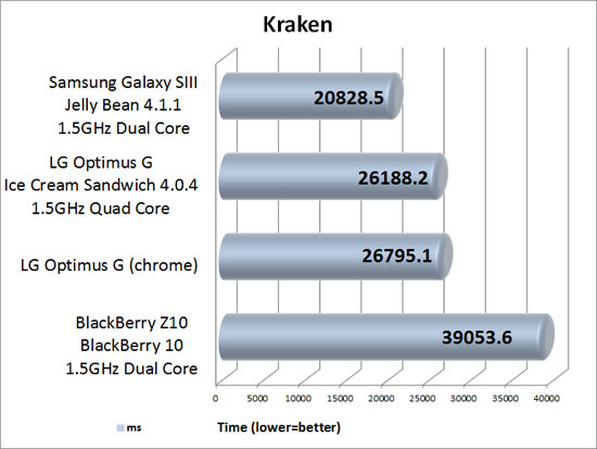 Kraken Benchmark Results