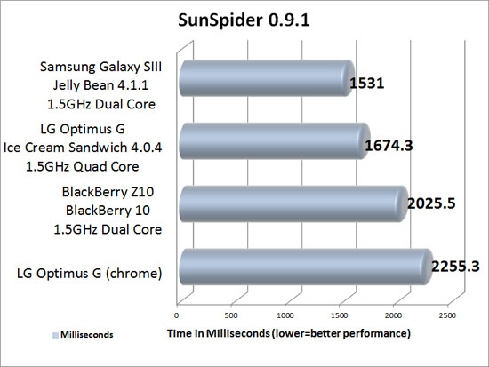 SunSpider 0.9.1 Benchmark Results