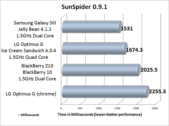 SunSpider 0.9.1 Benchmark Results SunSpider 0.9.1 Benchmark Results