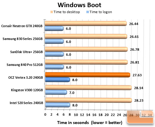 OCZ Vertex 3.20 240GB Boot Chart