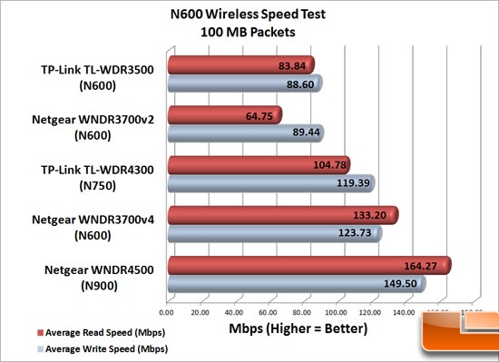 N600 Speed Test - 100MB