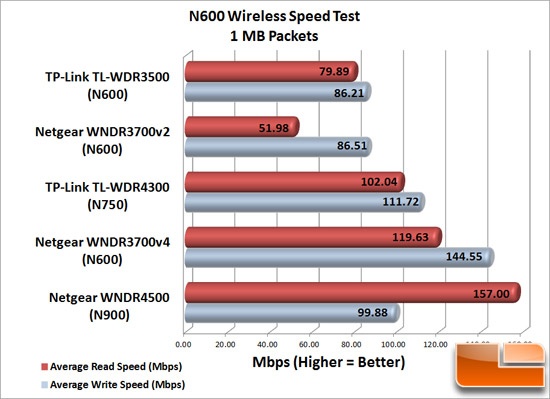 N600 Speed Test - 1MB