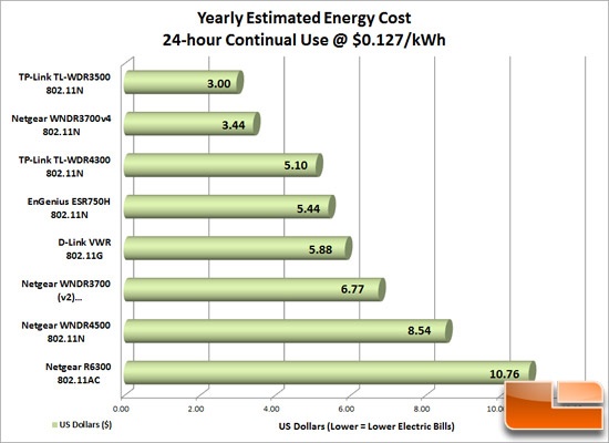 N600 Energy Costs