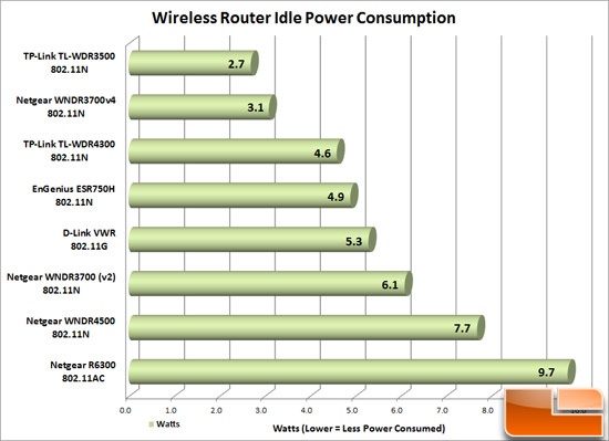 N600 Power Consumption