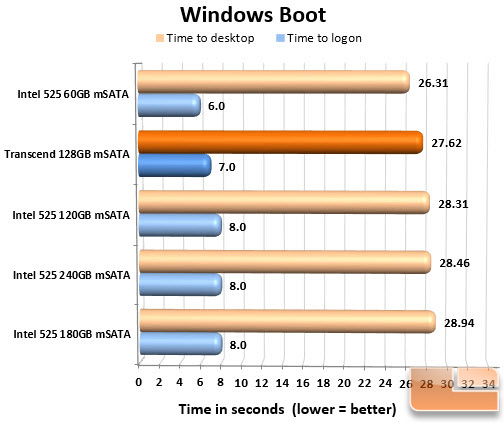 Transcend 128GB mSATA SSD Boot Chart