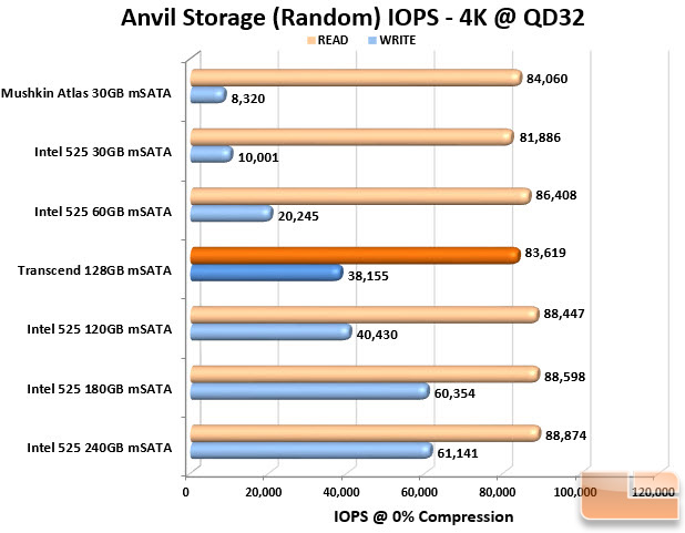 mSATA SSD Anvil IOPS Chart