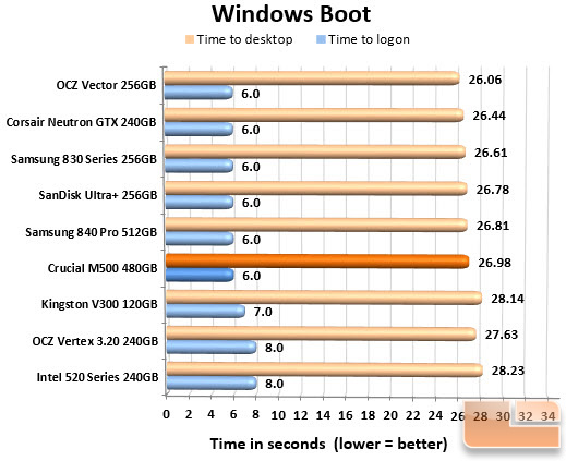 Crucial M500 480GB Boot Chart