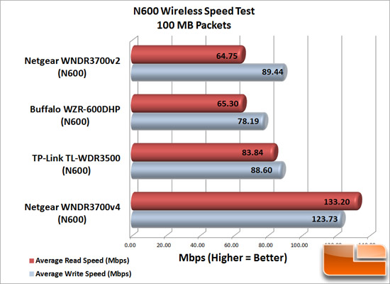 N600_WiFi_Speeds-100MB