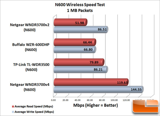 N600_WiFi_Speeds-1MB