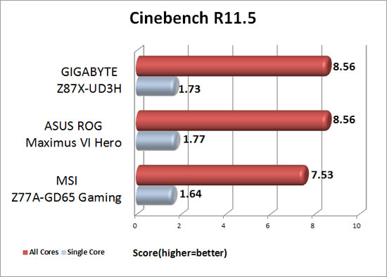 Cinebench R11.5 Results