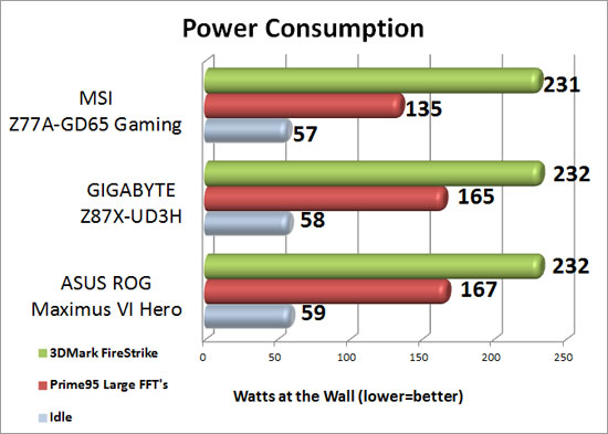 fGIGABYTE Z87X-UD3H Power Consumption