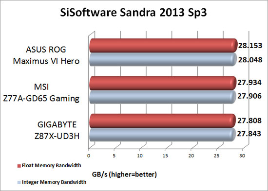 GIGABYTE Z77X-UP7 Intel Z77 Sandra 2013 SP1a Memory Benchmark Scores