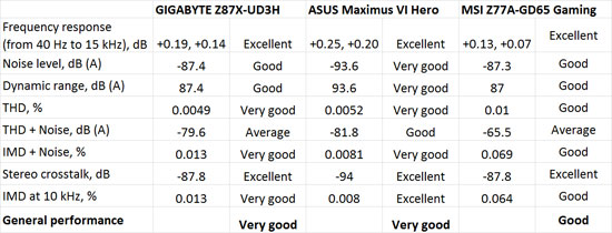 Rightmark Audio Analyzer Audio Performance Benchmark Results