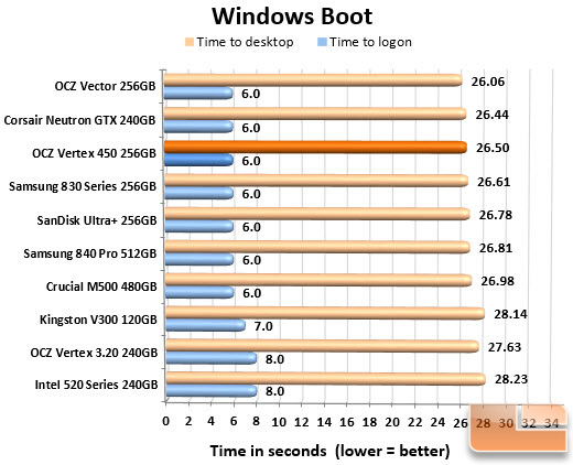 OCZ Vertex 450 256GB Boot Chart