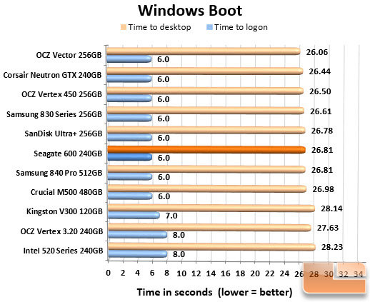 Seagate 600 240GB Boot Chart