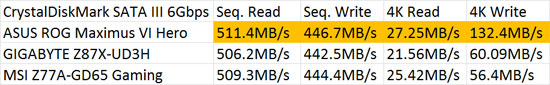 ASUS ROG Maximus VI Hero Motherboard SATA III Performance