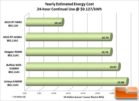 wirelessac_energy_cost_550