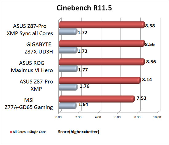 Cinebench R11.5 Results