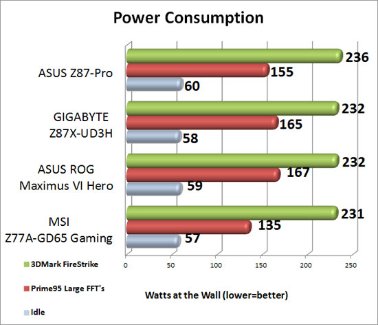 fGIGABYTE Z87X-UD3H Power Consumption