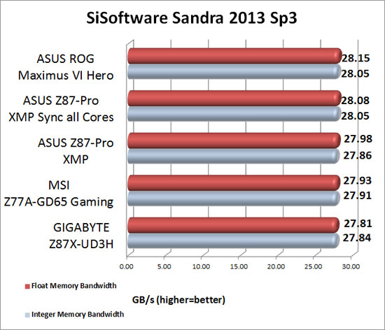 GIGABYTE Z77X-UP7 Intel Z77 Sandra 2013 SP1a Memory Benchmark Scores