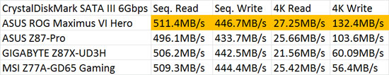 ASUS ROG Maximus VI Hero Motherboard SATA III Performance