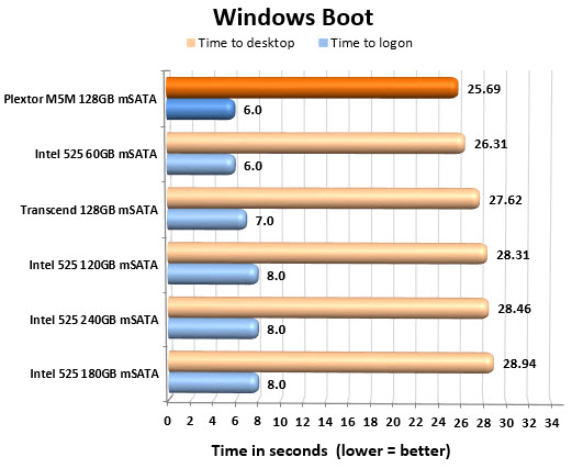 Plextor M5M 128GB mSATA Boot Chart