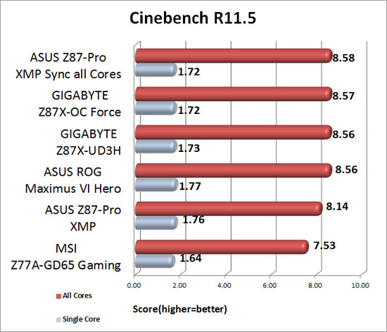 Cinebench R11.5 Results