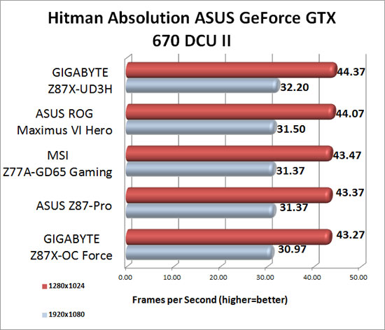 Hitman Absolution Benchmark