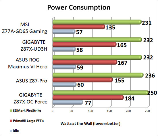 GIGABYTE Z87X-OC Force Power Consumption