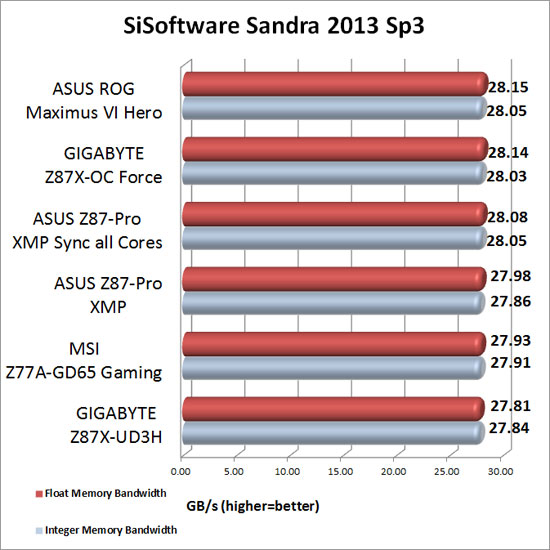 GIGABYTE Z77X-UP7 Intel Z77 Sandra 2013 SP1a Memory Benchmark Scores