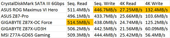 ASUS ROG Maximus VI Hero Motherboard SATA III Performance