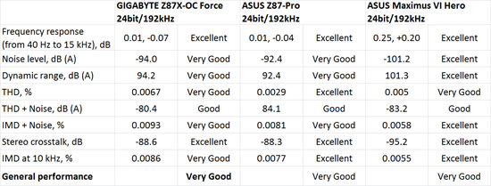 GIGABYTE Z87X-OC Force Audio Performance