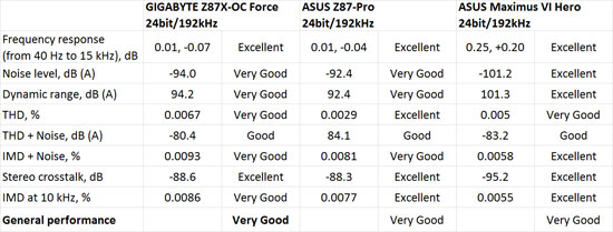 GIGABYTE Z87X-OC Force Audio Performance