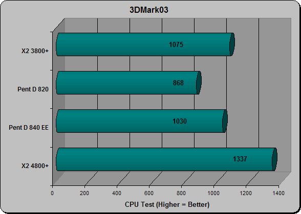 3DMark03 CPU Test