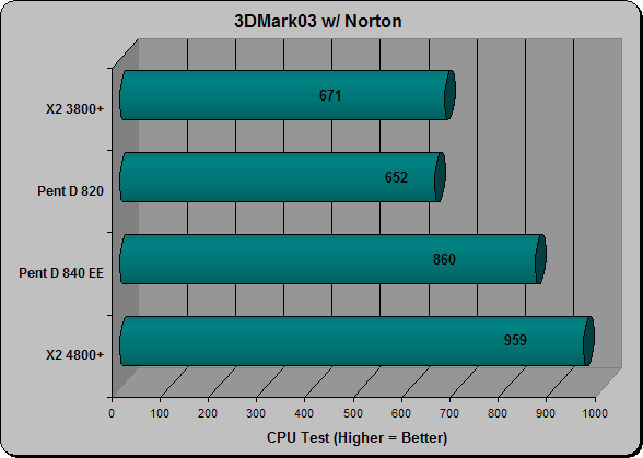 3DMark03 with Norton anti-virus