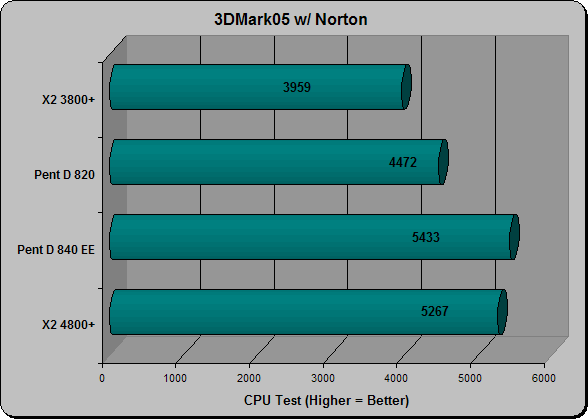 3DMark05 with Norton anti-virus