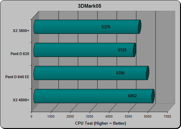 3DMark05 CPU Test