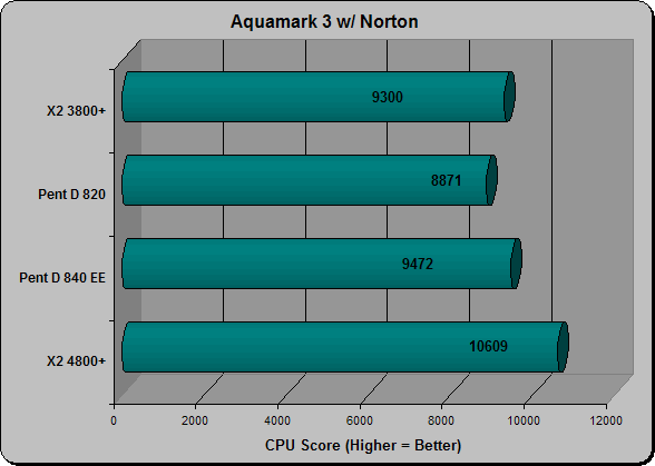 Aquamark3 with Norton anti-virus