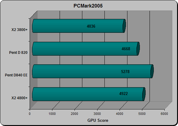 PCMark05 Overall Score