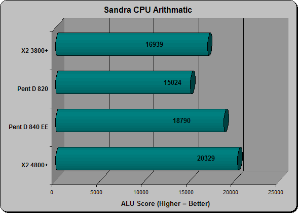 Sandra ALU Score